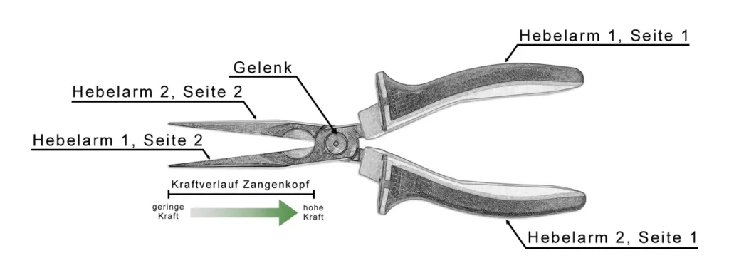 Das Gelenk einer Zange ist der Umlenkpunkt für die beiden zweiseitigen Hebel.